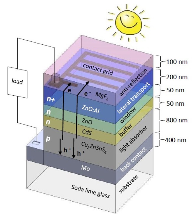 CZTS photovoltaic optimization project