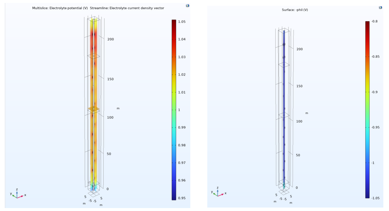 Corrosion protection simulation for offshore platform